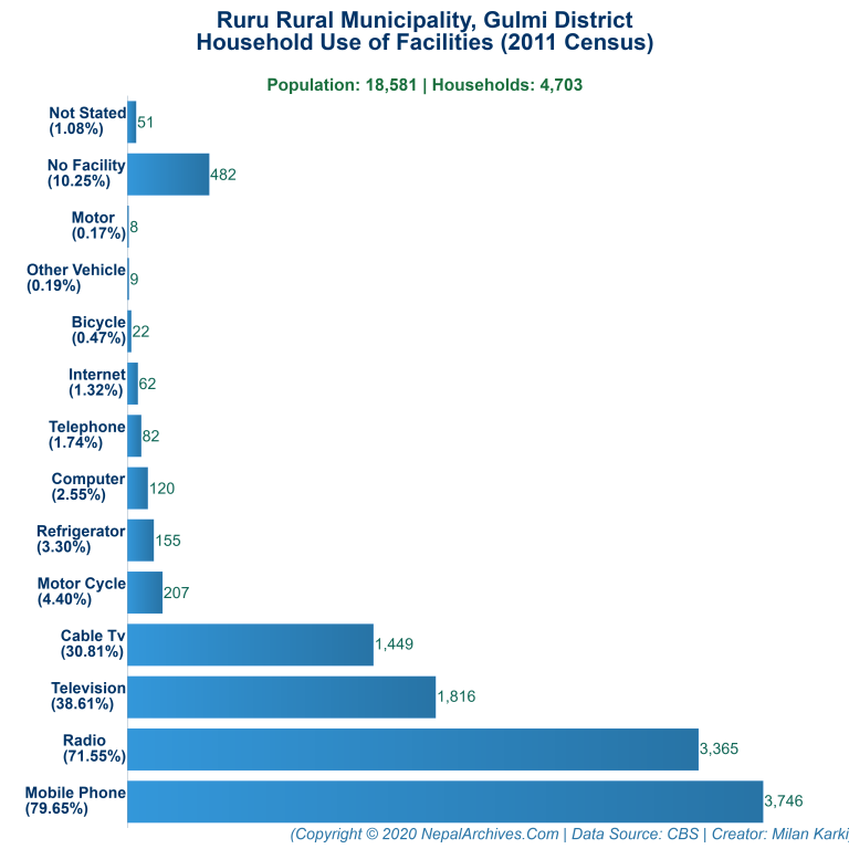 Household Facilities Bar Chart of Ruru Rural Municipality