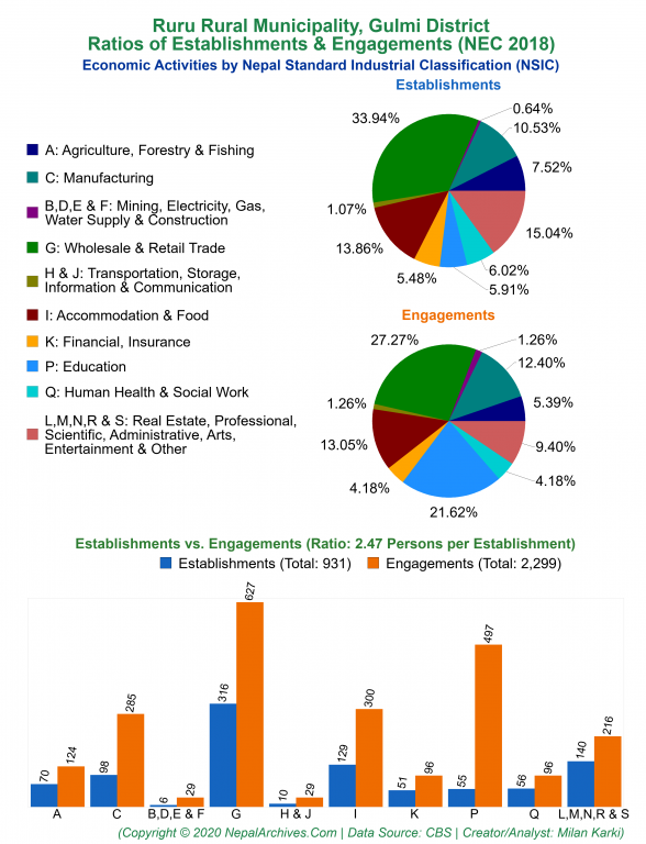 Economic Activities by NSIC Charts of Ruru Rural Municipality