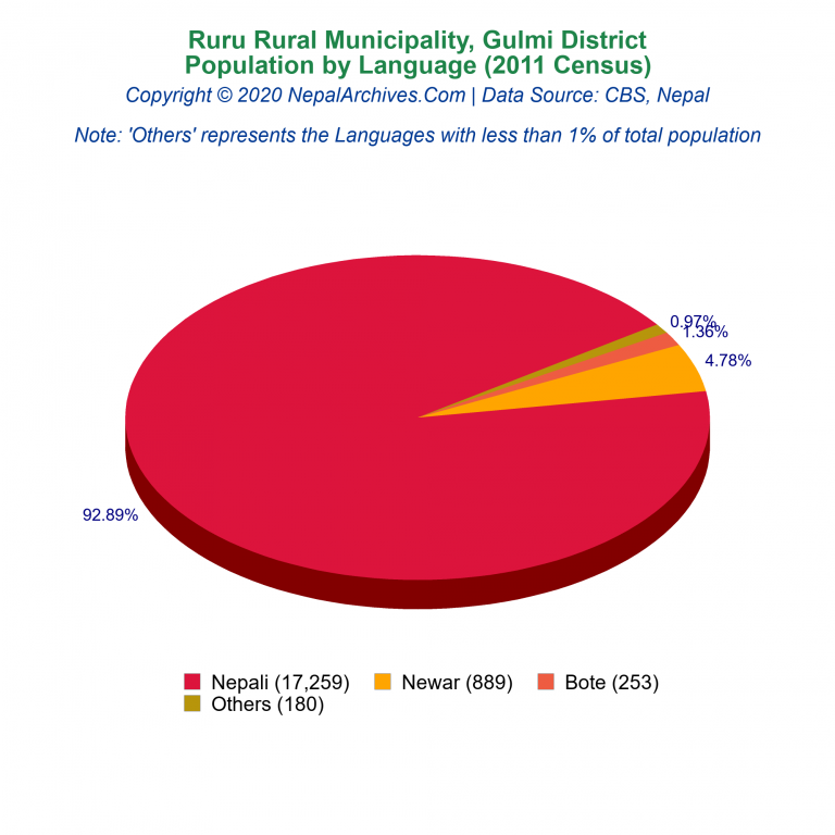 Population by Language Chart of Ruru Rural Municipality