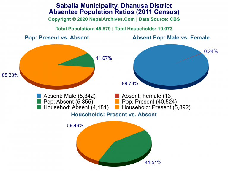 Ansentee Population Pie Charts of Sabaila Municipality