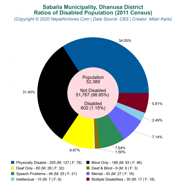 Disabled Population Charts of Sabaila Municipality