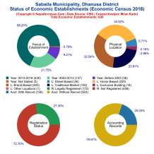 Sabaila Municipality (Dhanusa) | Economic Census 2018