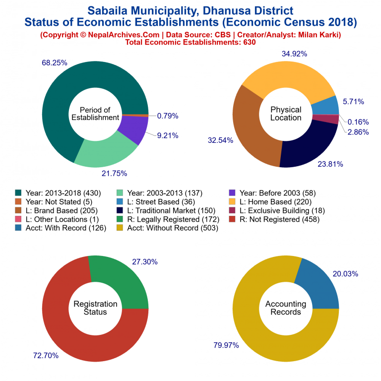 NEC 2018 Economic Establishments Charts of Sabaila Municipality