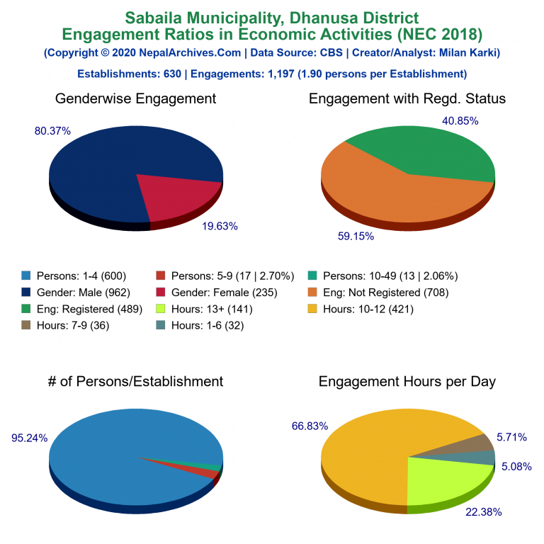 NEC 2018 Economic Engagements Charts of Sabaila Municipality