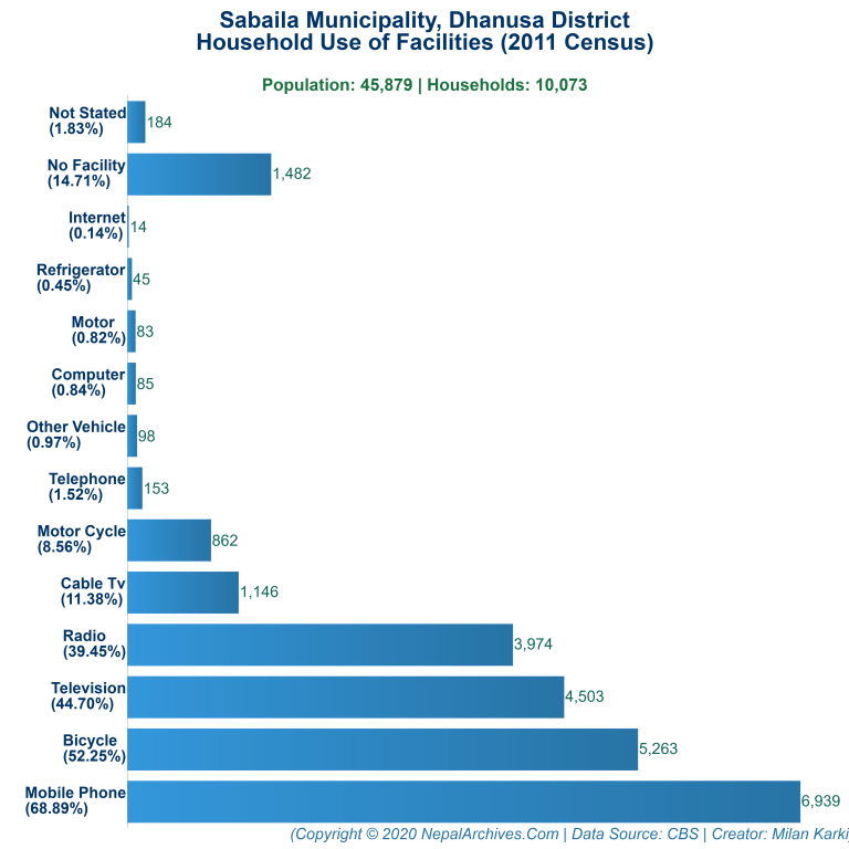 Household Facilities Bar Chart of Sabaila Municipality