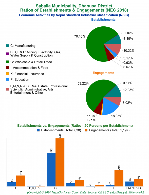 Economic Activities by NSIC Charts of Sabaila Municipality