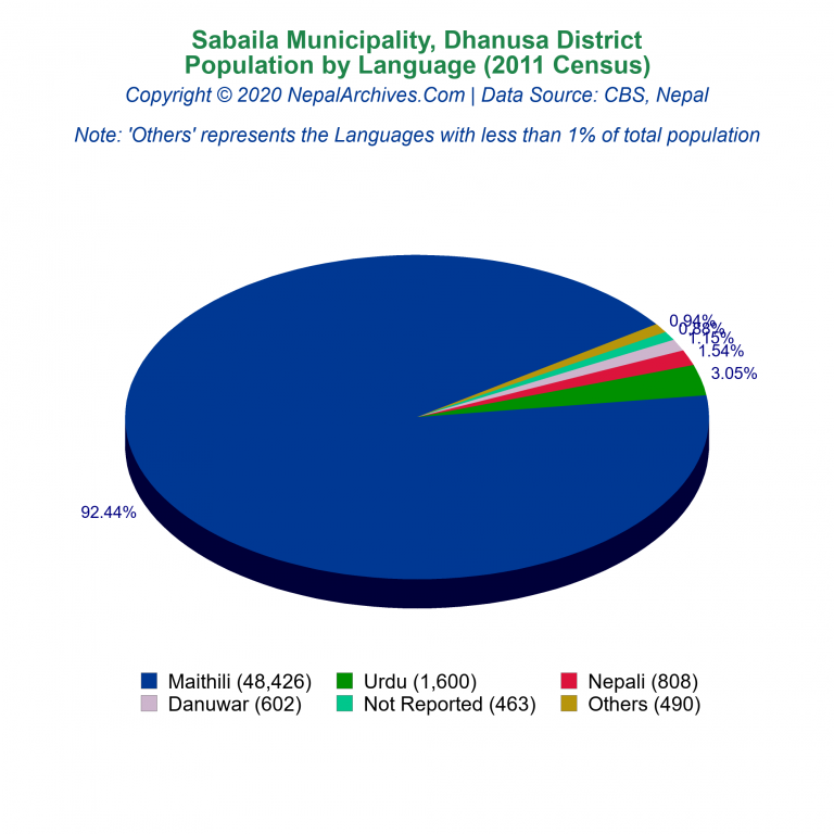 Population by Language Chart of Sabaila Municipality