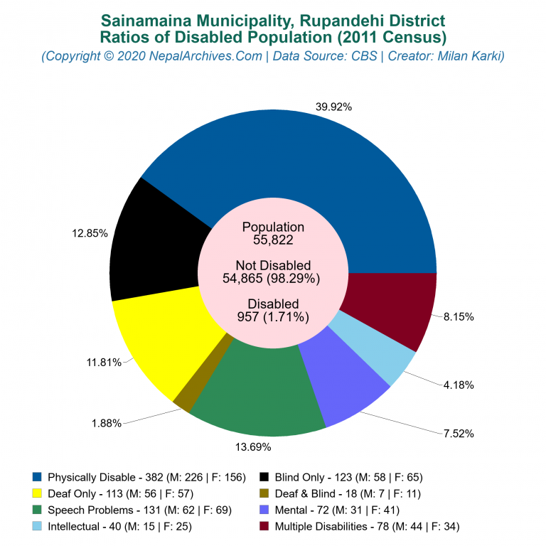 Disabled Population Charts of Sainamaina Municipality