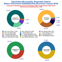 Sainamaina Municipality (Rupandehi) | Economic Census 2018