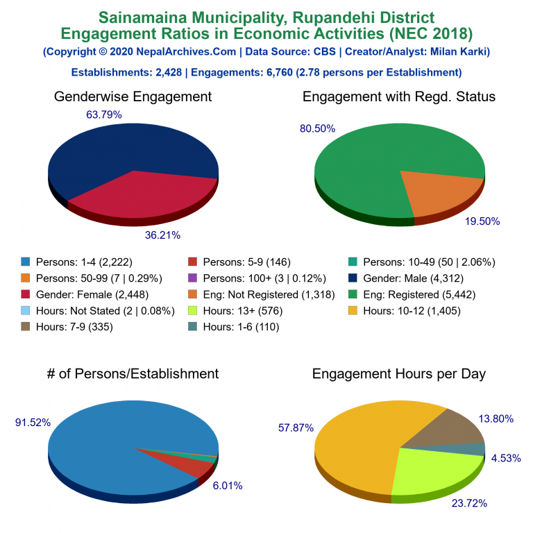 NEC 2018 Economic Engagements Charts of Sainamaina Municipality