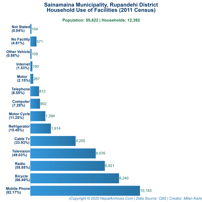 Household Facilities Bar Chart of Sainamaina Municipality