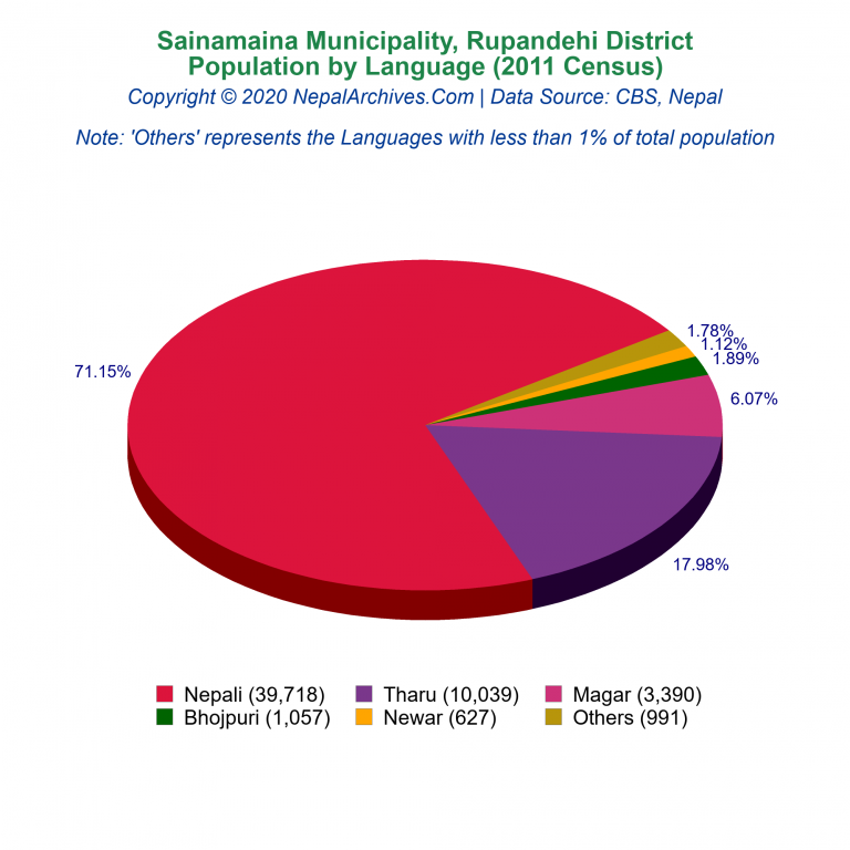 Population by Language Chart of Sainamaina Municipality