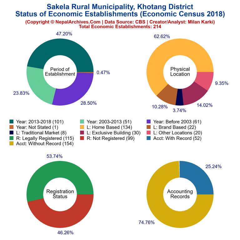 NEC 2018 Economic Establishments Charts of Sakela Rural Municipality