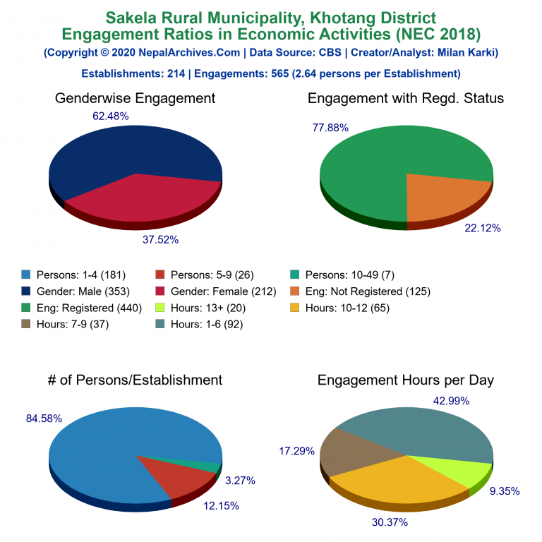 NEC 2018 Economic Engagements Charts of Sakela Rural Municipality