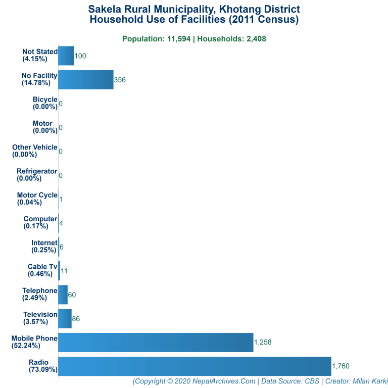 Household Facilities Bar Chart of Sakela Rural Municipality