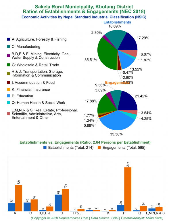 Economic Activities by NSIC Charts of Sakela Rural Municipality