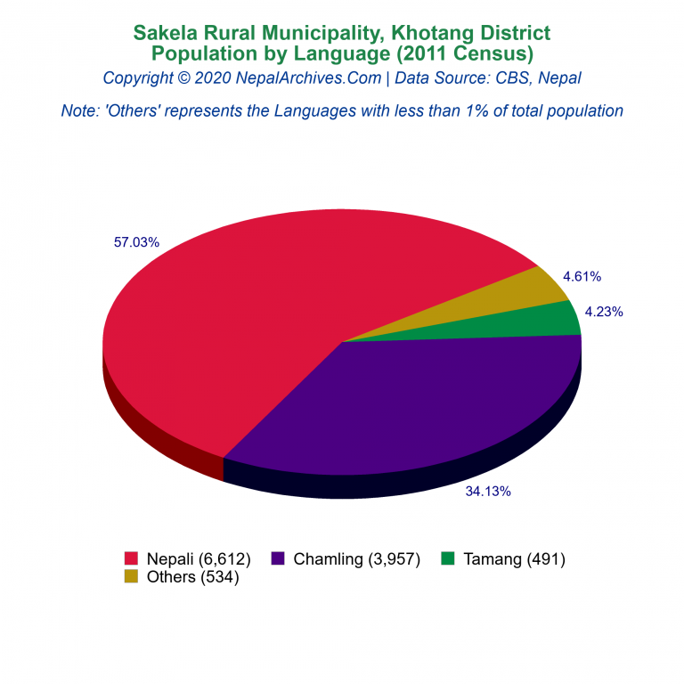 Population by Language Chart of Sakela Rural Municipality