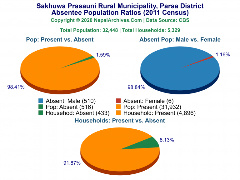 Ansentee Population Pie Charts of Sakhuwa Prasauni Rural Municipality