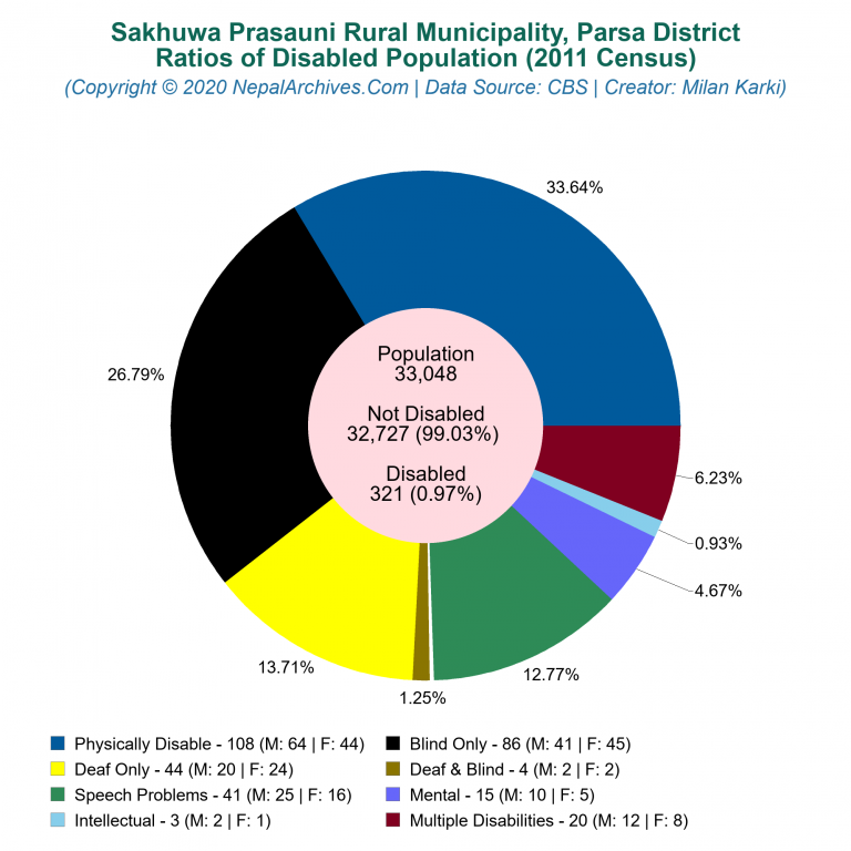 Disabled Population Charts of Sakhuwa Prasauni Rural Municipality