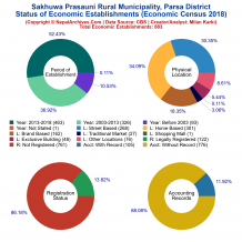 Sakhuwa Prasauni Rural Municipality (Parsa) | Economic Census 2018