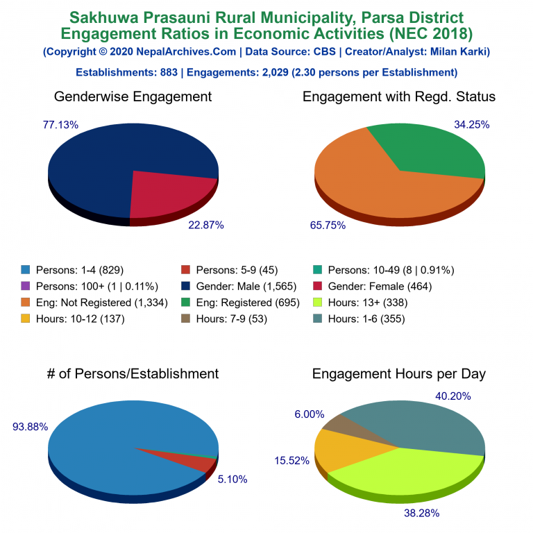 NEC 2018 Economic Engagements Charts of Sakhuwa Prasauni Rural Municipality