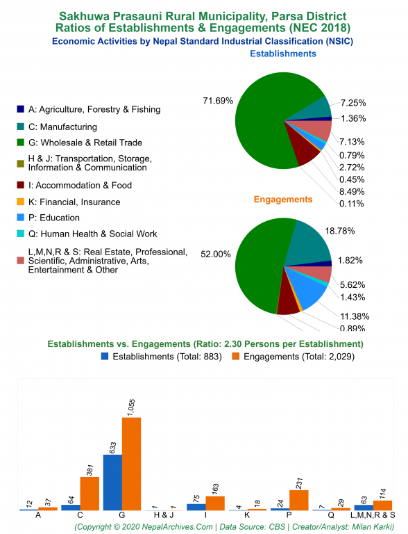 Economic Activities by NSIC Charts of Sakhuwa Prasauni Rural Municipality