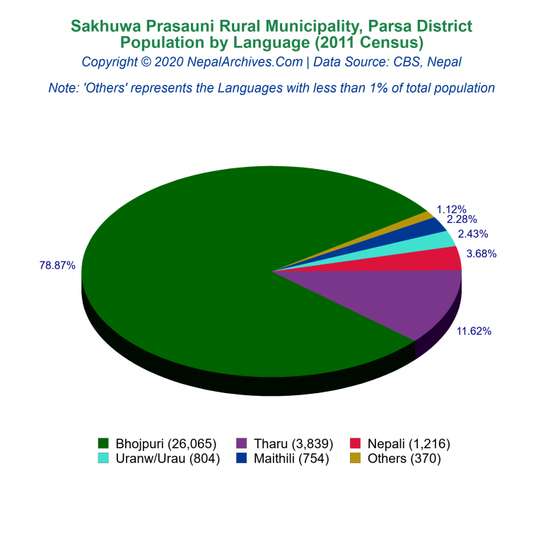 Population by Language Chart of Sakhuwa Prasauni Rural Municipality
