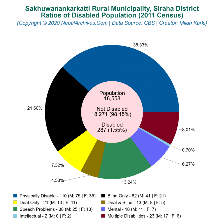 Disabled Population Charts of Sakhuwanankarkatti Rural Municipality