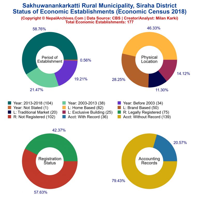 NEC 2018 Economic Establishments Charts of Sakhuwanankarkatti Rural Municipality