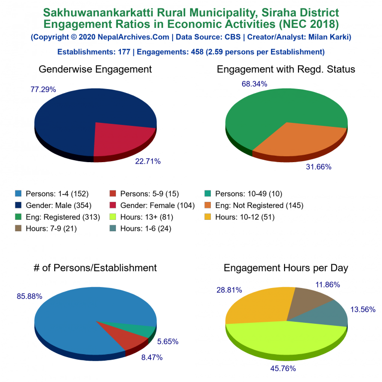 NEC 2018 Economic Engagements Charts of Sakhuwanankarkatti Rural Municipality