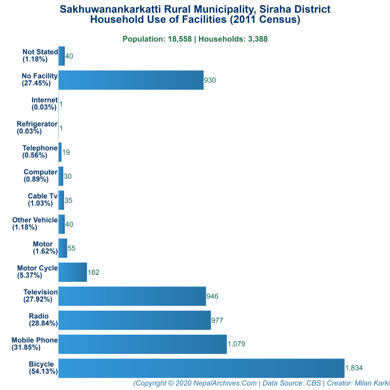 Household Facilities Bar Chart of Sakhuwanankarkatti Rural Municipality