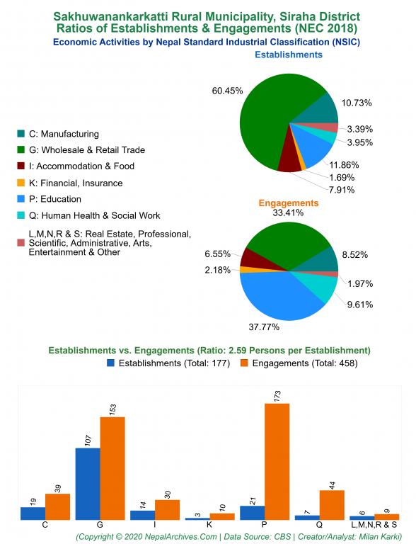 Economic Activities by NSIC Charts of Sakhuwanankarkatti Rural Municipality