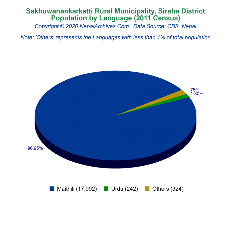 Population by Language Chart of Sakhuwanankarkatti Rural Municipality