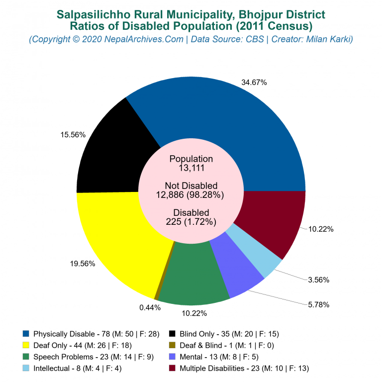 Disabled Population Charts of Salpasilichho Rural Municipality