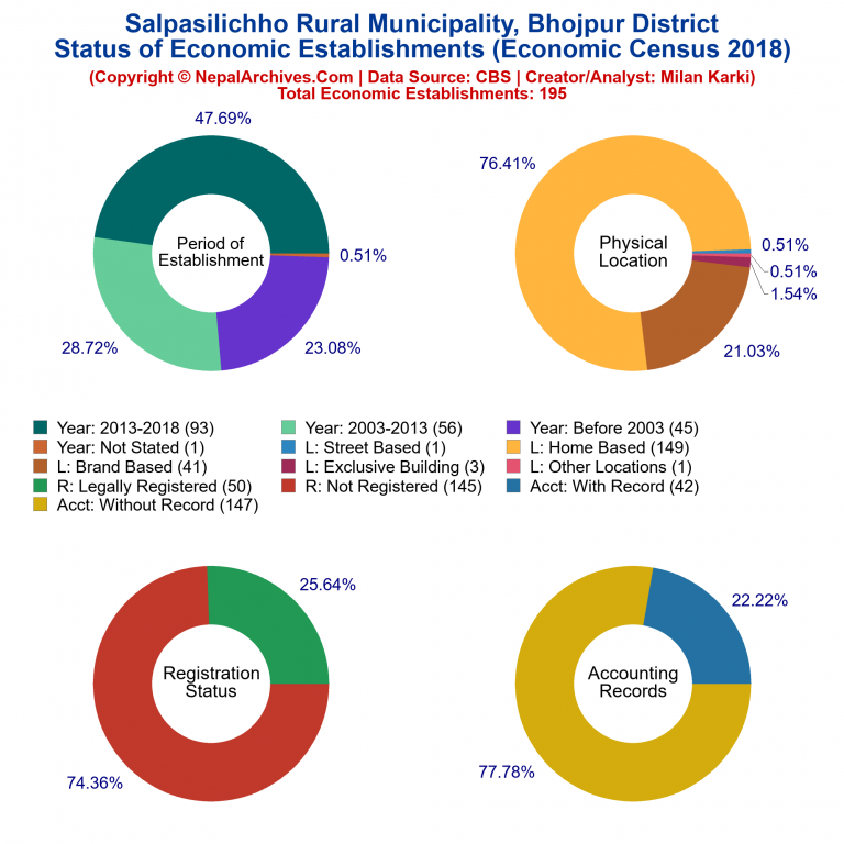 NEC 2018 Economic Establishments Charts of Salpasilichho Rural Municipality
