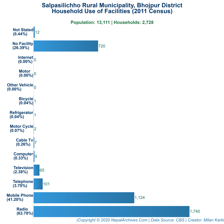 Household Facilities Bar Chart of Salpasilichho Rural Municipality