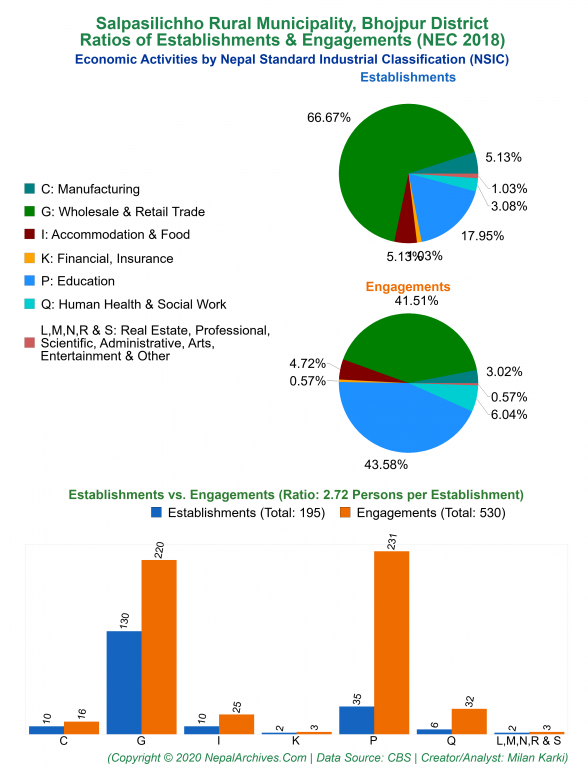 Economic Activities by NSIC Charts of Salpasilichho Rural Municipality