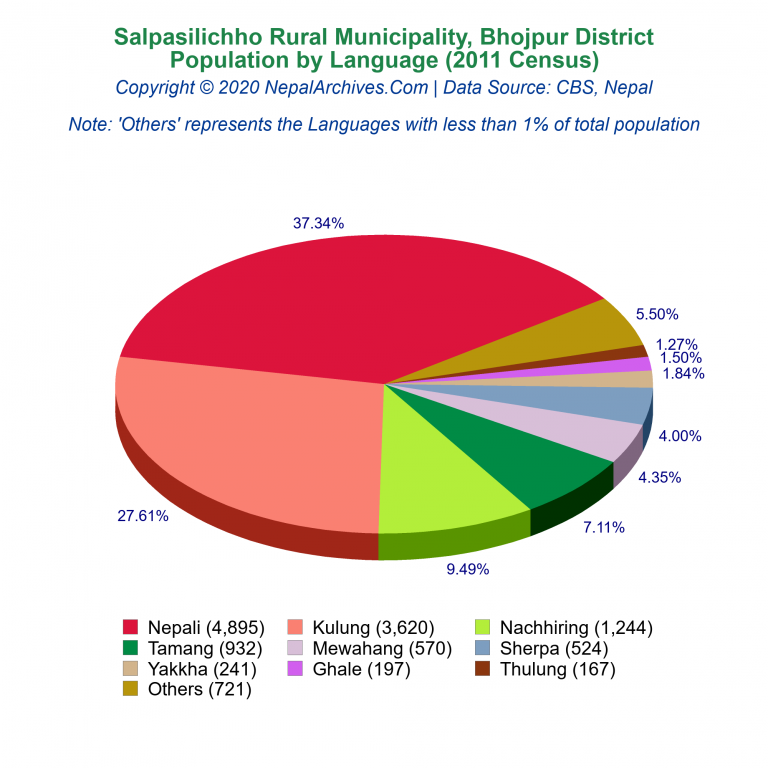Population by Language Chart of Salpasilichho Rural Municipality