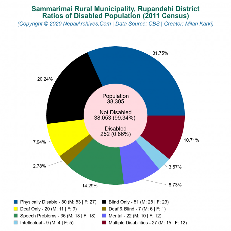 Disabled Population Charts of Sammarimai Rural Municipality