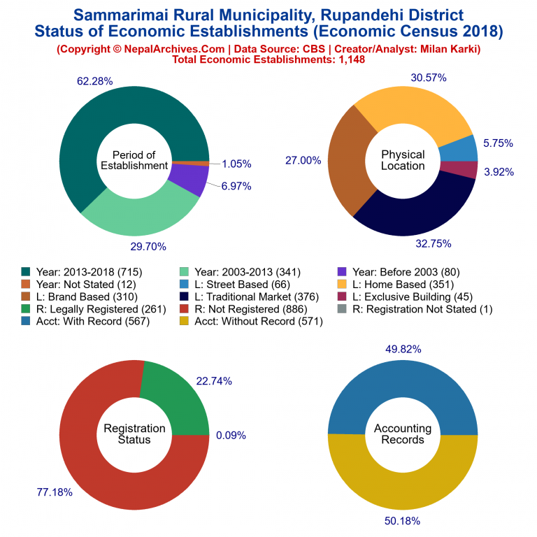 NEC 2018 Economic Establishments Charts of Sammarimai Rural Municipality