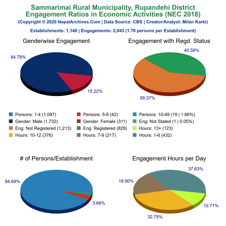 NEC 2018 Economic Engagements Charts of Sammarimai Rural Municipality
