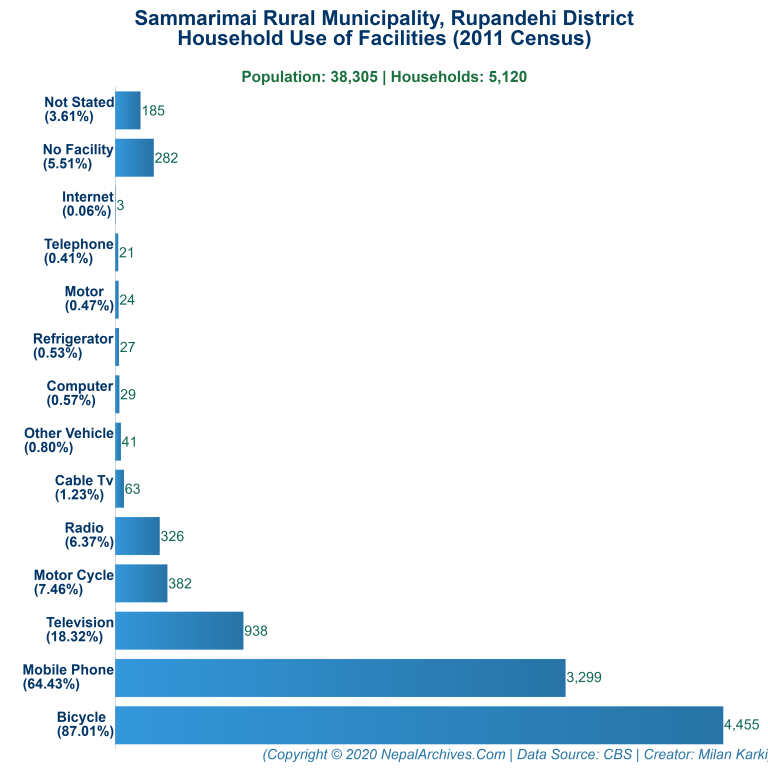 Household Facilities Bar Chart of Sammarimai Rural Municipality