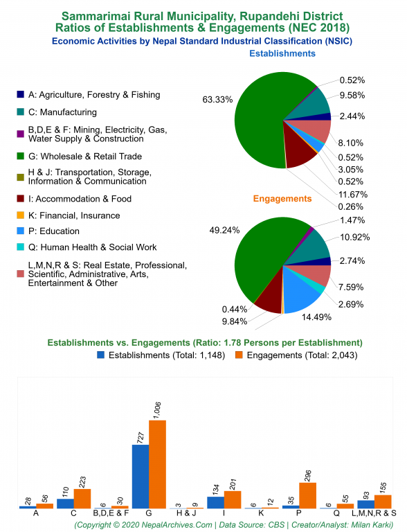 Economic Activities by NSIC Charts of Sammarimai Rural Municipality