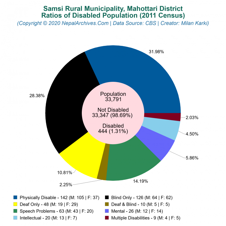 Disabled Population Charts of Samsi Rural Municipality