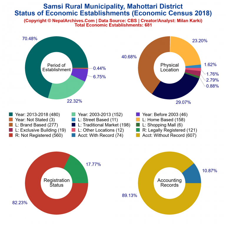 NEC 2018 Economic Establishments Charts of Samsi Rural Municipality