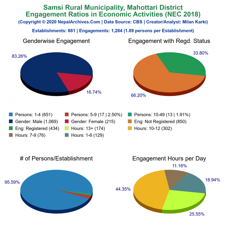 NEC 2018 Economic Engagements Charts of Samsi Rural Municipality