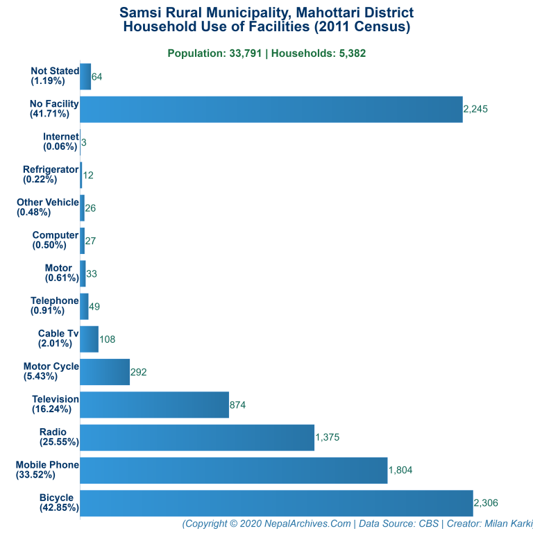 Household Facilities Bar Chart of Samsi Rural Municipality