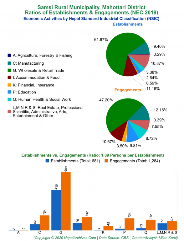 Economic Activities by NSIC Charts of Samsi Rural Municipality