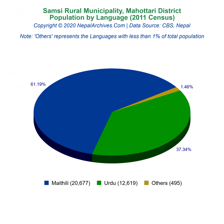 Population by Language Chart of Samsi Rural Municipality