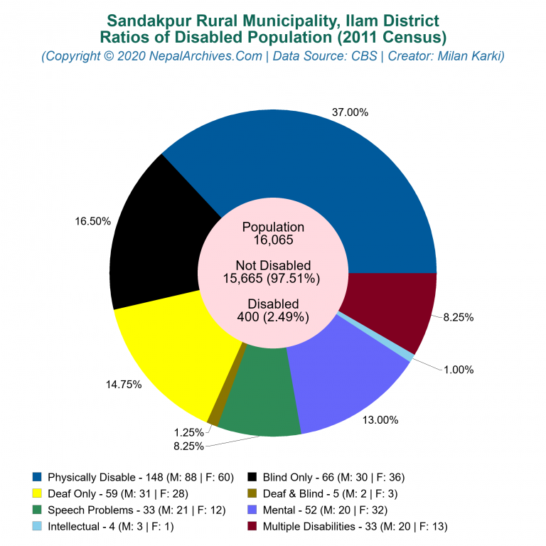 Disabled Population Charts of Sandakpur Rural Municipality